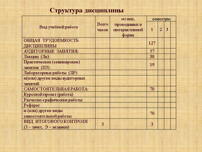 Структура дисциплины